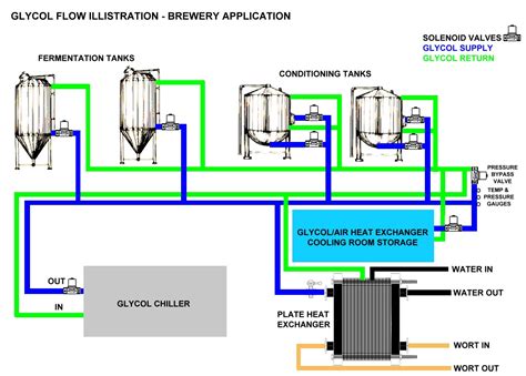 probrewer glycol pipe